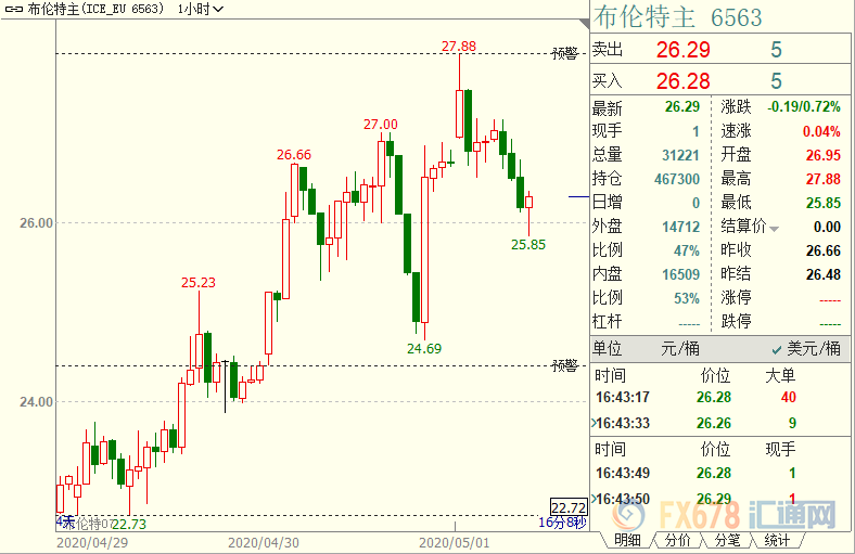 国际油价走弱，布油转跌