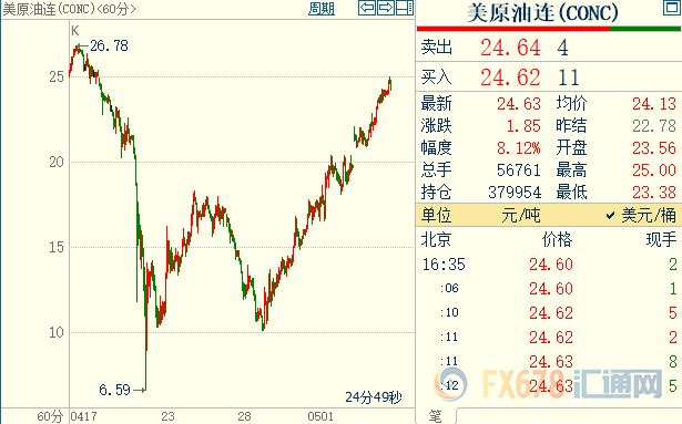 油市延续五连阳，NYMEX价格狂涨逾10%