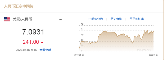 美元指数站稳100 人民币中间价报7.0931下调241点