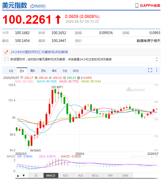 美元指数站稳100 人民币中间价报7.0931下调241点
