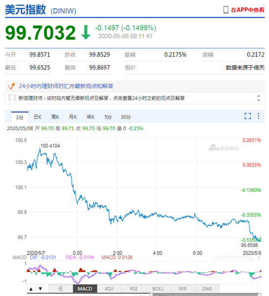 美元指数持续走弱 人民币中间价报7.0788上调143点