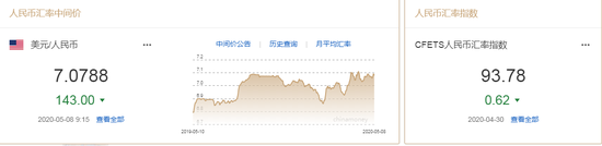 美元指数持续走弱 人民币中间价报7.0788上调143点