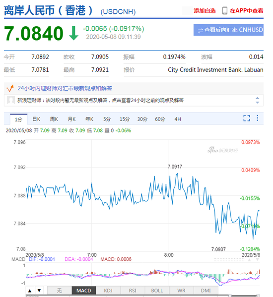 美元指数持续走弱 人民币中间价报7.0788上调143点