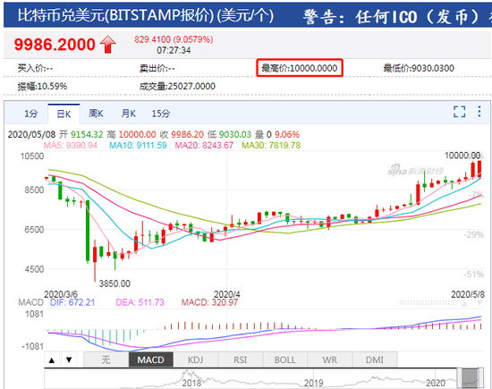 比特币站上10000美元大关 为2月24日以来首次