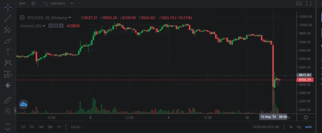 大反弹变大绞杀!比特币炒家被收割 3.5万人巨亏