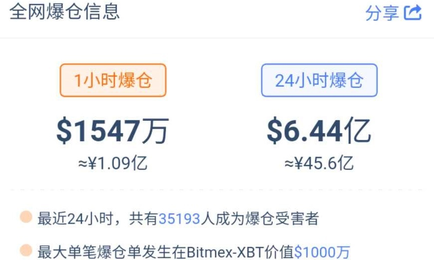 大反弹变大绞杀!比特币炒家被收割 3.5万人巨亏