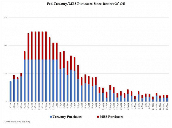 美联储继续削减QE 每日购债规模再降至70亿美元