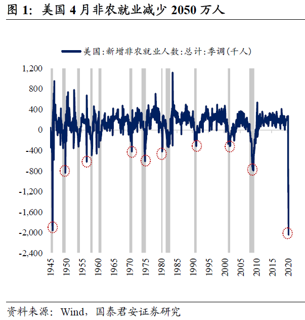 美国4月非农数据点评：史上最糟糕 负利率预期甚