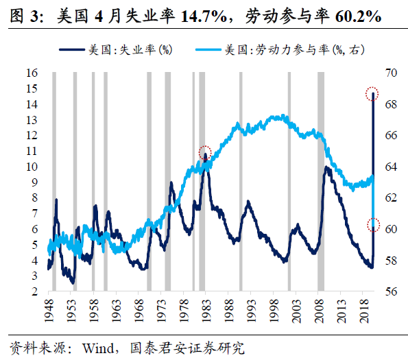 美国4月非农数据点评：史上最糟糕 负利率预期甚
