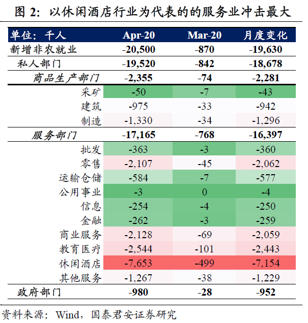 美国4月非农数据点评：史上最糟糕 负利率预期甚