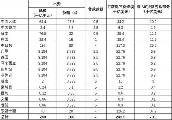 东亚区域货币合作：挑战、机遇与政策建议
