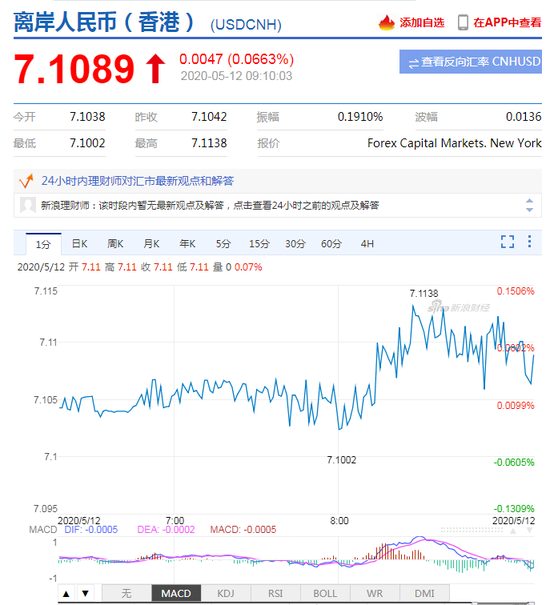 美元指数持续拉升 人民币中间价报7.0919下调150点