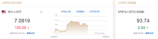 美元指数持续拉升 人民币中间价报7.0919下调150点