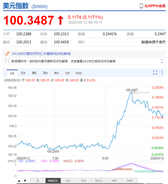 美元指数持续拉升 人民币中间价报7.0919下调150点