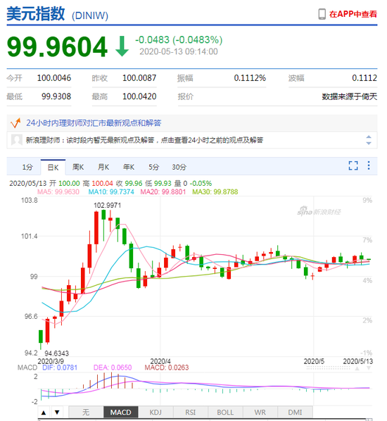 美元指数弱势震荡 人民币中间价报7.0875上调44点
