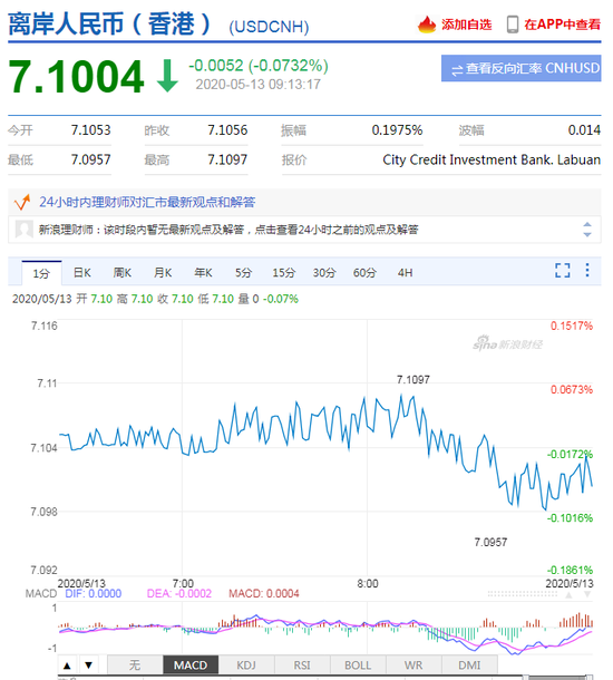 美元指数弱势震荡 人民币中间价报7.0875上调44点