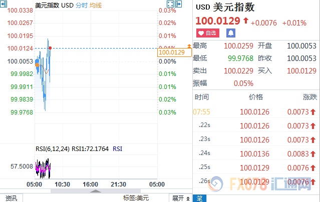 美联储三位官员警告经济风险 鲍威尔讲话前美元