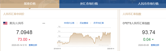 美元指数短线走弱 人民币中间价报7.0948下调73点