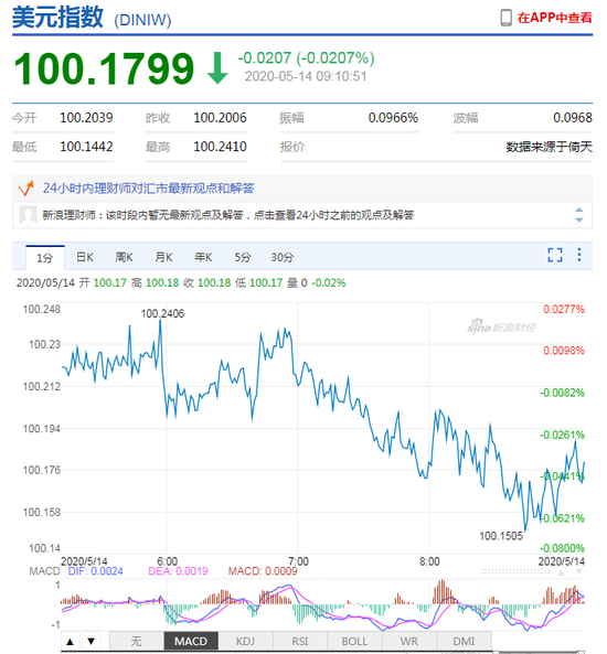 美元指数短线走弱 人民币中间价报7.0948下调73点