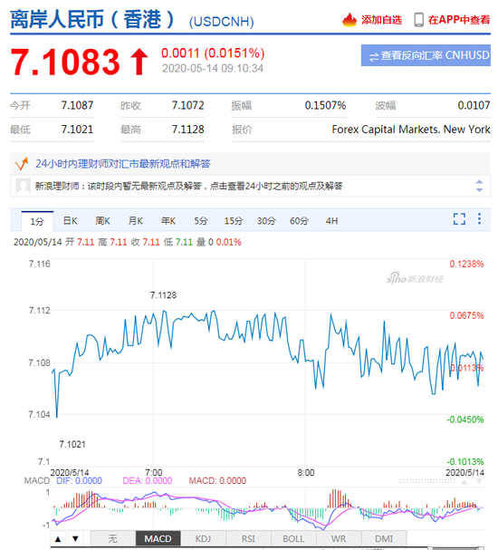 美元指数短线走弱 人民币中间价报7.0948下调73点