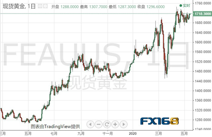 黄金刚刚突然加速走高！鲍威尔一席话巩固避险