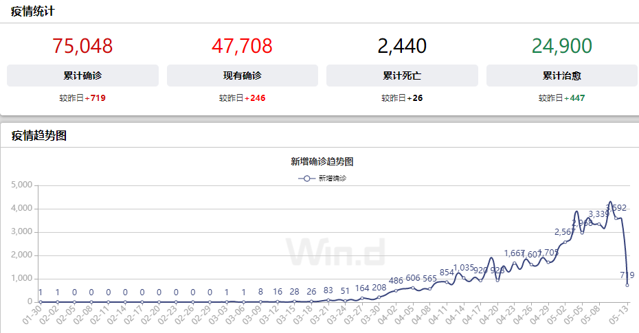 6000万青年人失业 印度推出2600亿美元大刺激 6000万青年人失业 印度推出2600亿美元大刺激