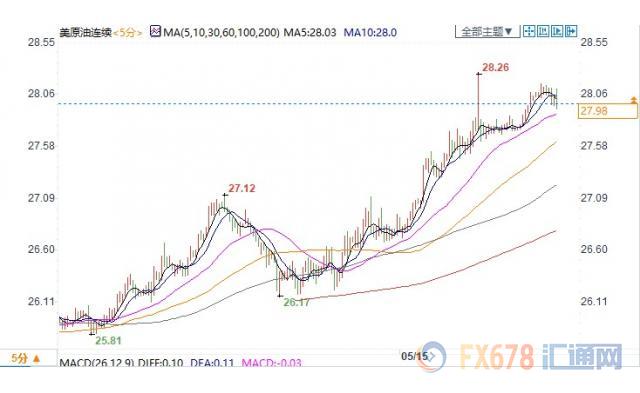 IEA缩减需求降幅预测，美油暴涨近9%冲击28关口