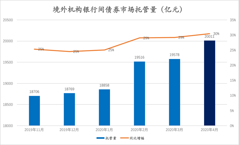 人民币资产受青睐:离岸央票获2.7倍认购 4月债市
