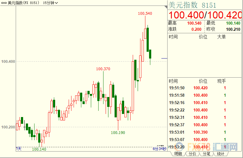 现货黄金涨势受阻,因美指创近三周新高 现货黄金涨势受阻,因美指创近三周新高