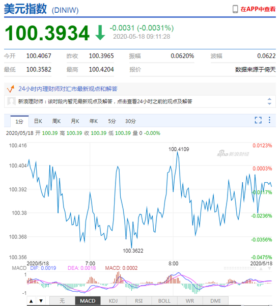 美元指数窄幅震荡 人民币中间价报报7.1030下调