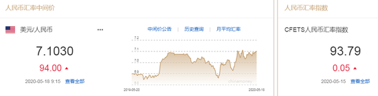 美元指数窄幅震荡 人民币中间价报报7.1030下调