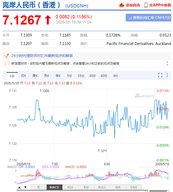 美元指数窄幅震荡 人民币中间价报报7.1030下调