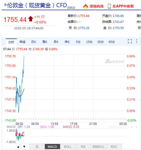 现货黄金涨幅近0.7% 创2012年10月以来新高
