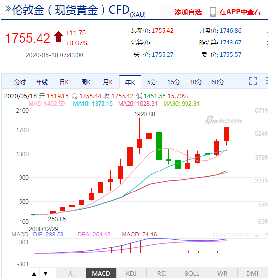 现货黄金涨幅近0.7% 创2012年10月以来新高