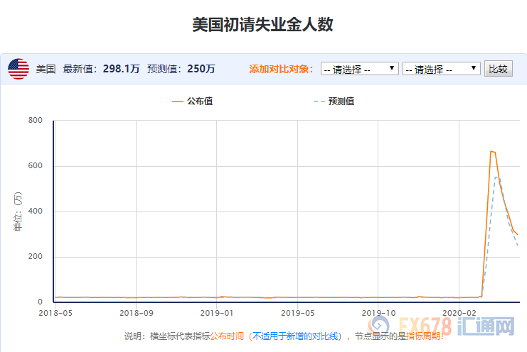创纪录失业+负债 美国消费者信心亮起红灯