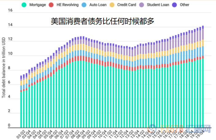 创纪录失业+负债 美国消费者信心亮起红灯