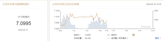 美元指数短线走弱 在岸人民币收报7.0995贬值47点