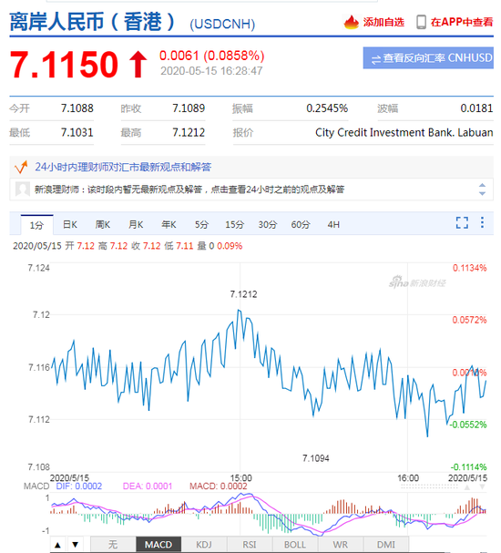 美元指数短线走弱 在岸人民币收报7.0995贬值47点