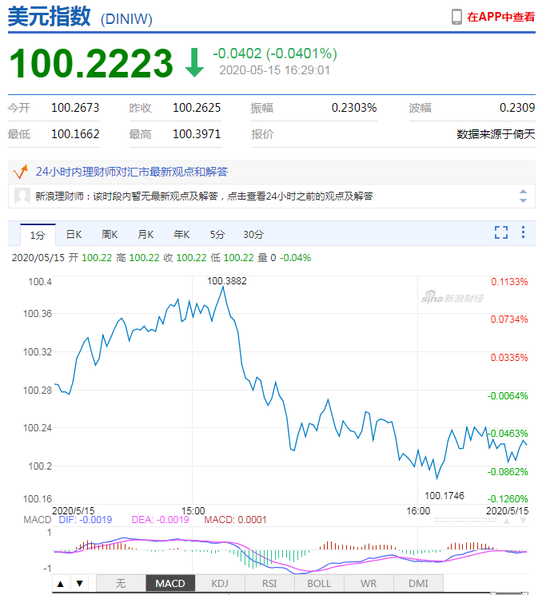 美元指数短线走弱 在岸人民币收报7.0995贬值47点