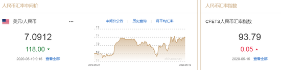 美元指数大幅走弱 人民币中间价报7.0912上调118点