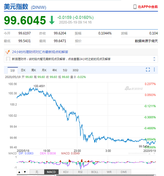 美元指数大幅走弱 人民币中间价报7.0912上调118点