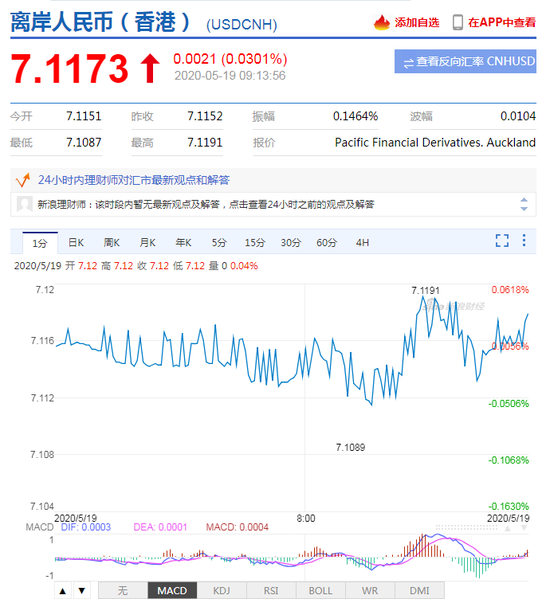 美元指数大幅走弱 人民币中间价报7.0912上调118点