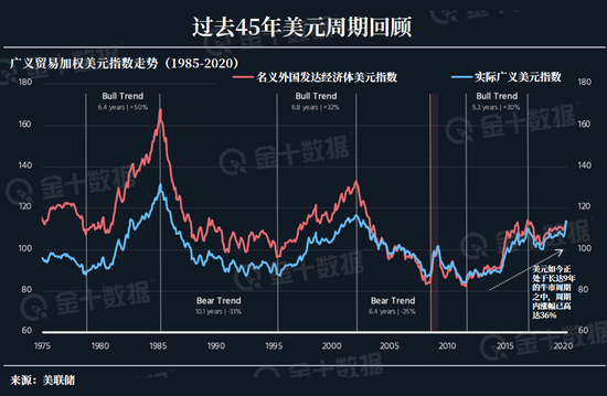 美元9年牛市即将告终？投资者接下来要关心两个