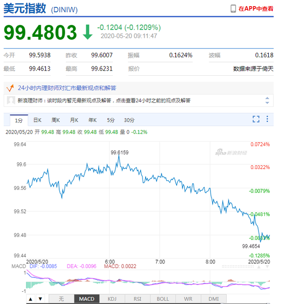 美元指数弱势延续 人民币中间价报7.0956下调44点