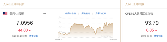 美元指数弱势延续 人民币中间价报7.0956下调44点