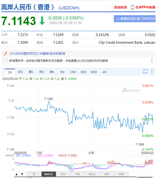 美元指数弱势延续 人民币中间价报7.0956下调44点