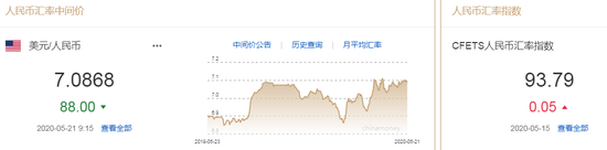 美元指数短线拉升 人民币中间价报7.0868上调88点