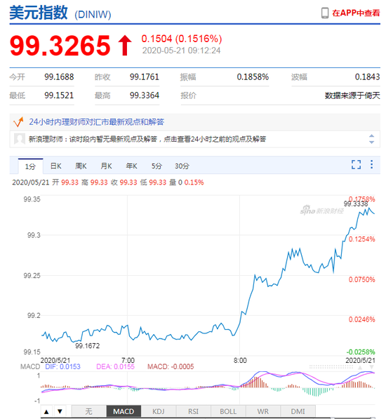 美元指数短线拉升 人民币中间价报7.0868上调88点