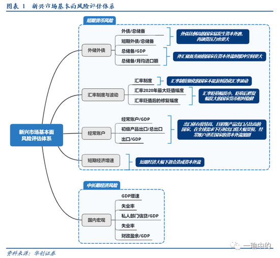 新兴市场国家基本面风险全评估