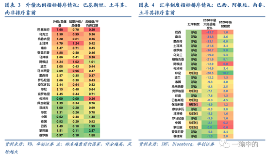 新兴市场国家基本面风险全评估